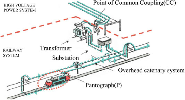 How Electric Train Gets An Electric Supply | Electric Traction Supply System