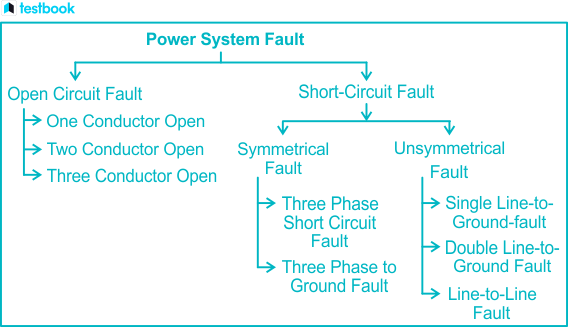 Types of Faults in a Power System